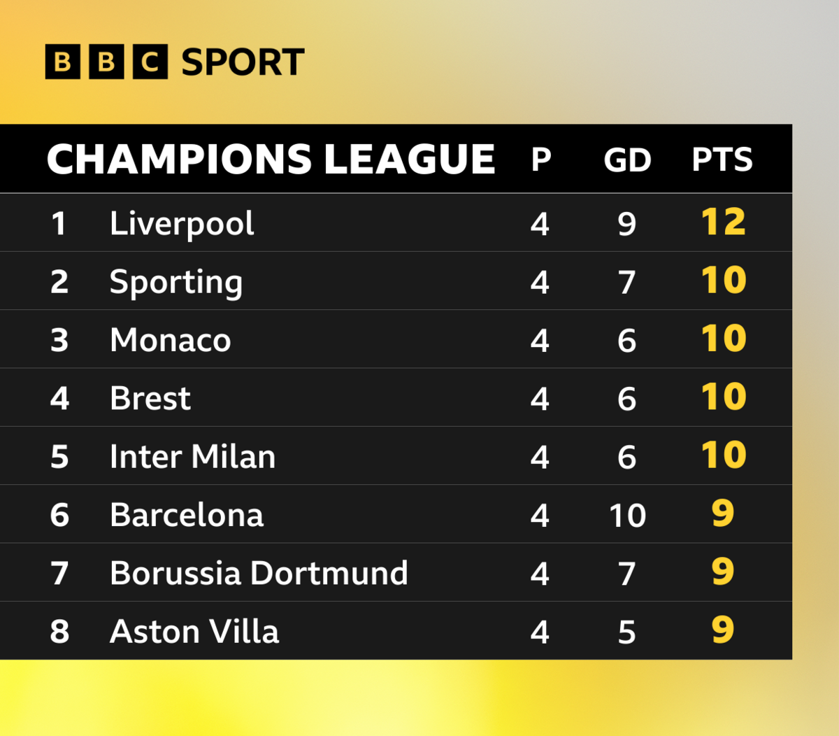 Champions League top eight